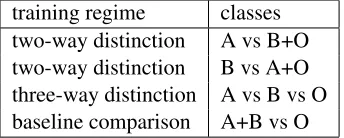 Table 1: Training regimes