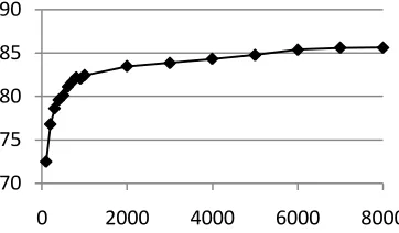 Figure 5: Data size vs. parse accuracy 