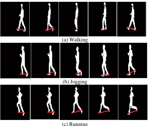 Figure 3: Graphs representing the three activities for (a) Walking, (b) Jogging (c) Running and (d) the threshold levels used to classify the activities