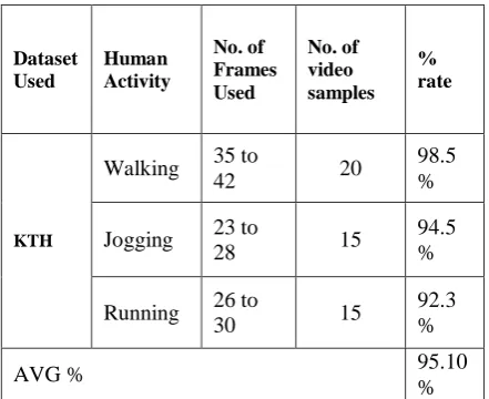 Table 2. Evaluation of our method on KTH Human Actions dataset 