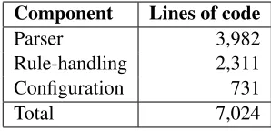 Table 1: Distribution of lines of code in the application.