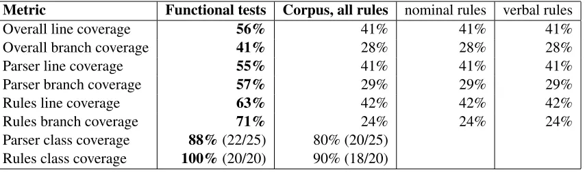 Table 4: When individual classes were examined, both line and branch coverage were always higher with the functionaltests than with the corpus