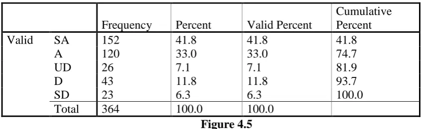 Table 4.5: Enugu resident's view on the effect of foreign television programmes on Igbo 