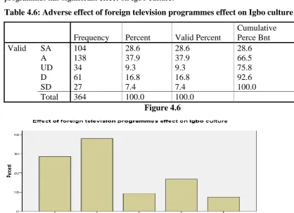 Table 4.6: Adverse effect of foreign television programmes effect on Igbo culture 