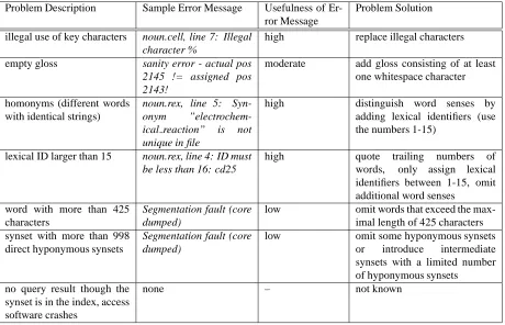Table 2: Overview of the different kinds of problems that we encountered when creating a BIOmessage that Gthe Wand a possible solution for the problems, if available