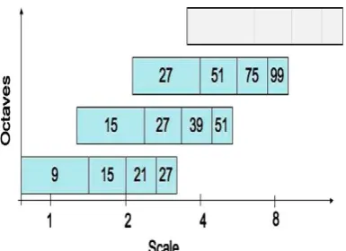 Fig. 6. Graphical representation of the filter side lengths  for three different octaves