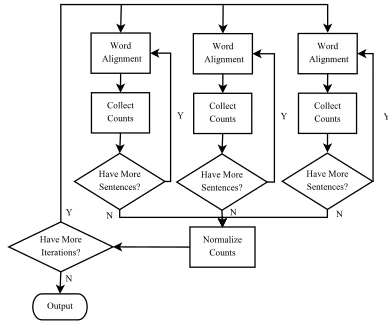 Figure 1: High-level algorithm of GIZA++