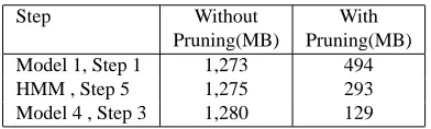 Table 2: Comparison of the size of count tables for thelexicon probabilities