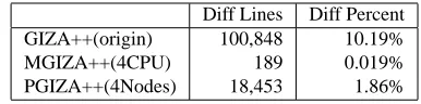 Table 11: Residual in Viterbi alignment scores (GIZA++with the bug ﬁxed as reference)