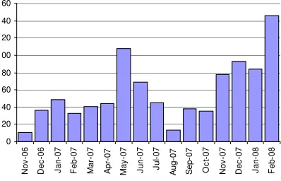 Figure 6 Emails to Moses support mailing list 