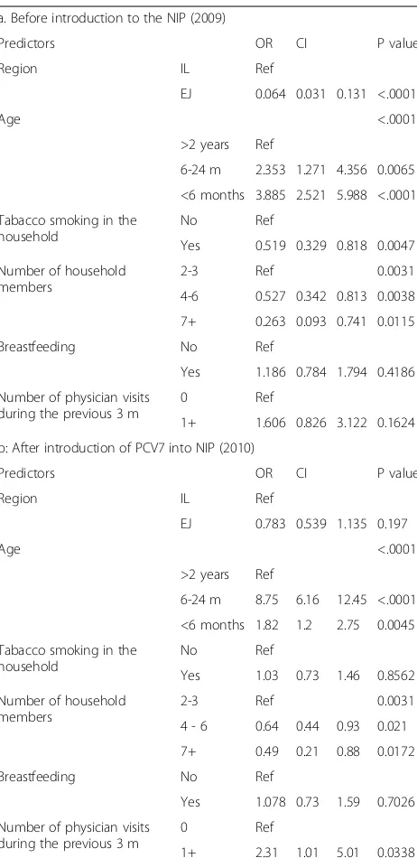 Table 3 Results of the multivariate analysis for predictors of fluvaccination
