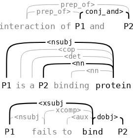 Figure 1: Stanford dependency parses (“collapsed” rep-resentation) where the shortest path, shown in bold, ex-cludes important words.