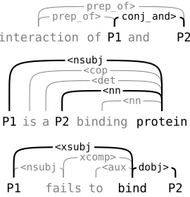 Figure 1: Stanford dependency parses (“collapsed” rep-resentation) where the shortest path, shown in bold, ex-cludes important words.