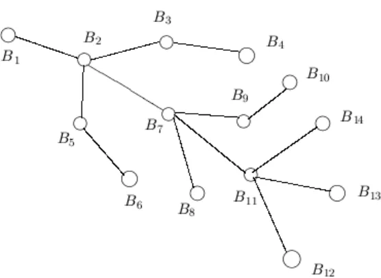 Figure 2. An intersection graph     of the cactus graph   of Figure 1. 