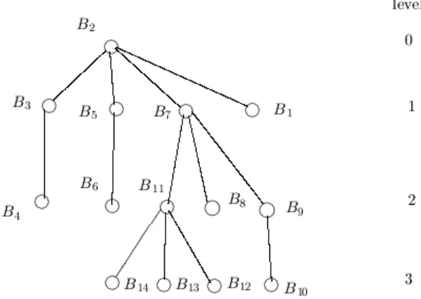 Figure 2 is shown in Figure 3.  Computation of the main path on BFS tree Let the blocks    and  contain two specified vertices 