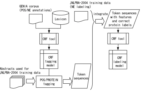 Figure 1: Block diagram of dictionary-based statisticalNER