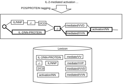 Figure 3: Dictionary based approach