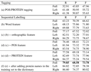 Table 1: Experimental Rusults