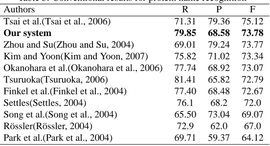 Table 3: Conventional results for protein name recognitionR71.31
