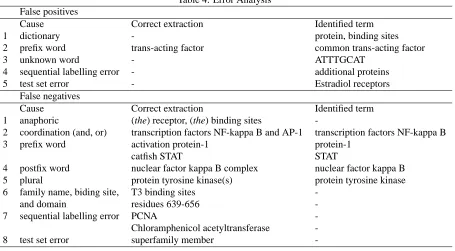 Table 4: Error Analysis