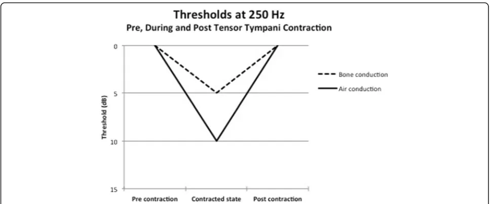 Fig. 3 Change in bone conduction thresholds