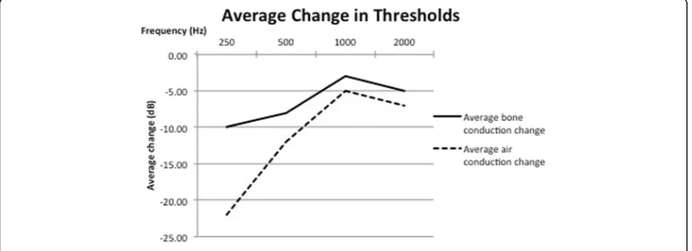 Fig. 4 Change in air conduction thresholds