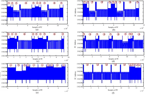 Fig. 7.Examples of PC proﬁles from the used program database. (a) Program used for training; (b) Program from category 1; (c) and (d) Programs fromcategory 2; (e) and (f) Programs from category 3.