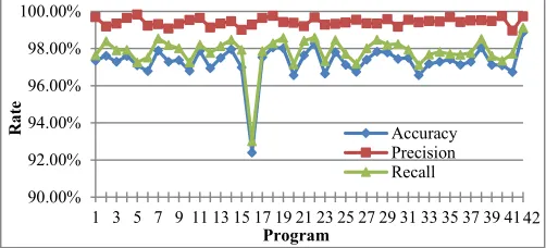 Fig. 8.Results of accuracy, precision and recall rates for category 1.