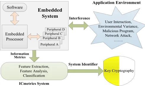 Fig. 1.A typical embedded system and ICMetrics system.