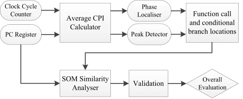 Fig. 2.Overall block diagram of the proposed abnormal program behaviourdetection algorithm.