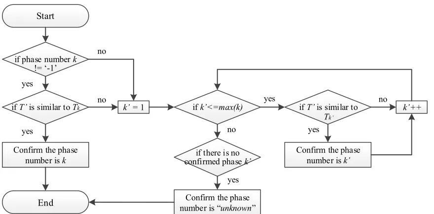 Fig. 6.Overall Flow Chart of the Validation Module