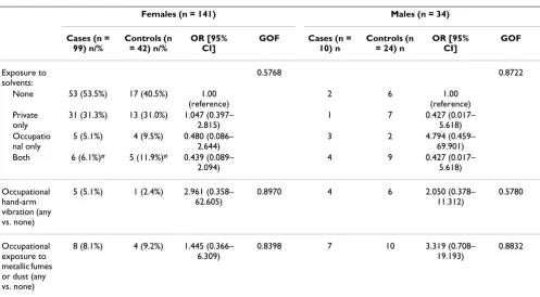 Table 2: Possible risk for developing scleroderma related on known occupational risk factors, quantified with the odds ratio (OR) as derived from three separate logistic regression analyses, adjusted for age (<than overall median versus> = overall median).