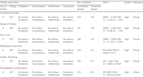 Table 3 The GRADE evidence quality