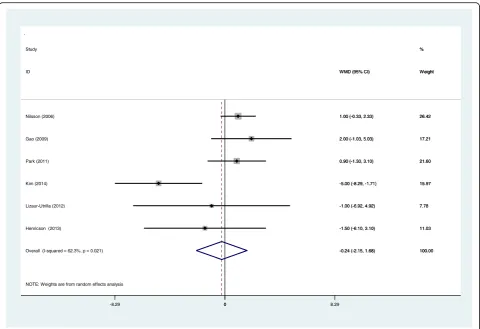 Fig. 3 Forest plots for functional recovery