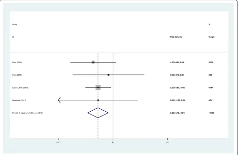 Fig. 5 Forest plots for pain score