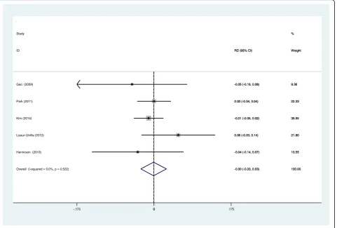 Fig. 7 Forest plots for aseptic loosening