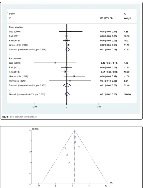 Fig. 8 Forest plots for complications