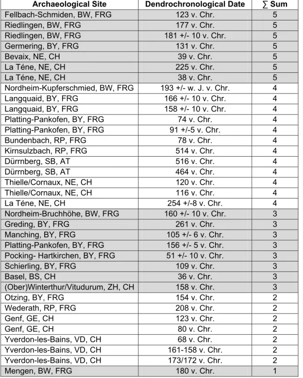 Table 2: Ranking groups 1-5.The Sum column equals the group rank. 