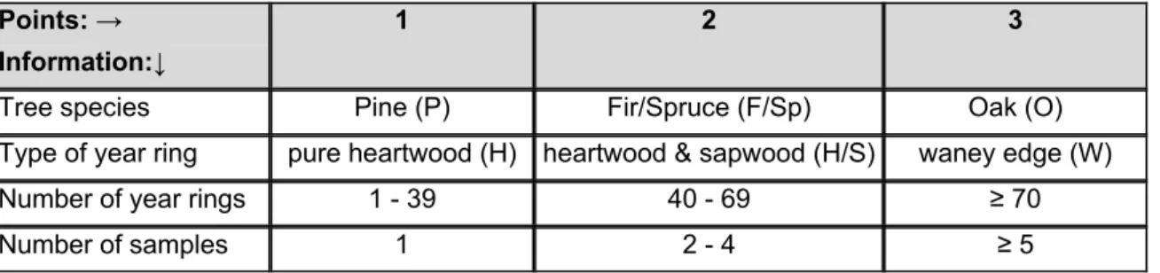 Table 3: Distribution of points per information to determinate the dendrochronological quality