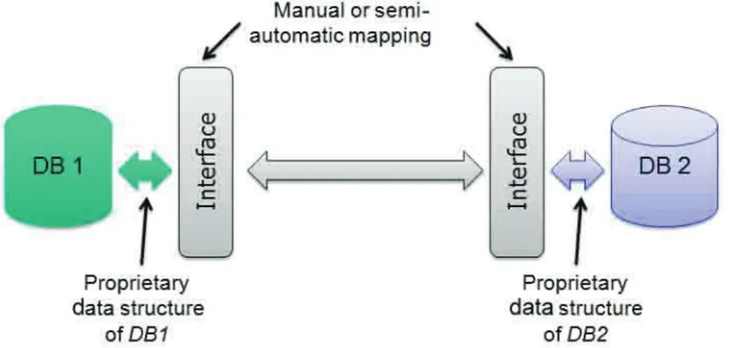 Fig. 3. Data exchange via a peer to peer concept and adopted by metadata.