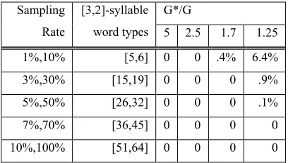 Table 2: Estimated probabilities of learned anti-markedness grammar: under 5 different sampling rates(given as [number of 3-syllable,2-syllable word types]),for four different threshold coverage ratios.