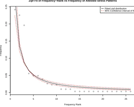 Figure 1: Frequency of attestation of each of the 26 distinct stress patterns. Error bars indicate standard Poissonsampling error.