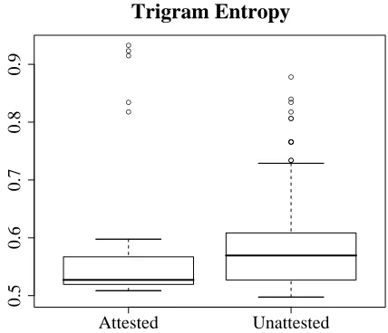 Figure 3: Trigram entropy (average bits per symbol) ofattested versus unattested stress patterns; attested patternshave signiﬁcantly lower entropy.