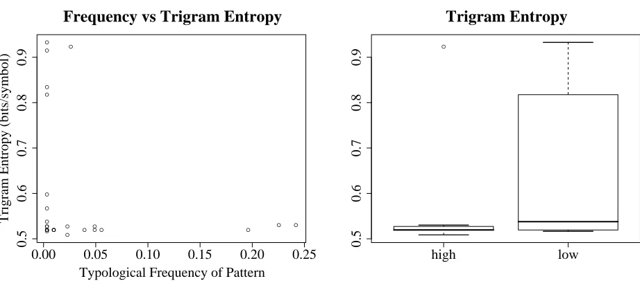 Figure 4: (a) typological frequency of attested stress patterns versus their trigram entropy, and (b) the trigram entropyof high-frequency (above median) patterns versus low-frequency (below median) patterns.