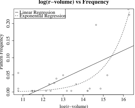 Figure 7: Linear and exponential regressions of typologi-cal frequency as a function of the natural logarithm of thepattern’s r -volume.