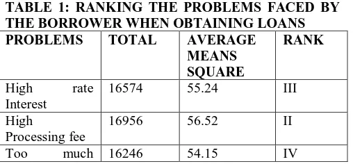 TABLE 1: RANKING THE PROBLEMS FACED BY THE BORROWER WHEN OBTAINING LOANS PROBLEMS TOTAL AVERAGE  RANK 