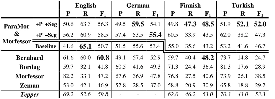 Table 2. Unsupervised morphology induction systems evaluated for precision (P), recall (R), and F1 at morpheme identification using the methodology of the linguistic competition of Morpho Challenge 2007