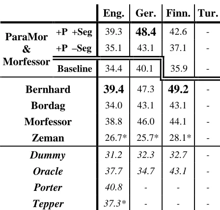 Table 3. Unsupervised morphology induction sys-tems evaluated for uninterpolated average precision using the methodology of the IR competition of Morpho Challenge 2007