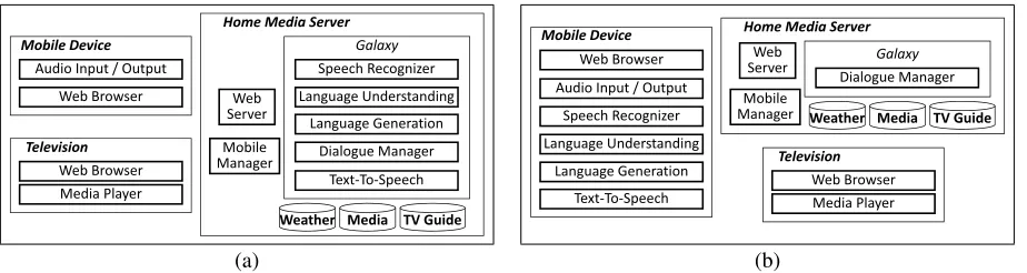 Figure 3: Two architecture diagrams. In (a) speech recognition and natural language processing occur on the server,while in (b) processing is primarily performed on the device.