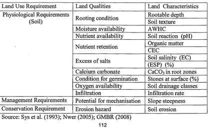Table 6.3: Land use requirement, LQ and LC in the study area